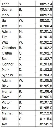 Results!